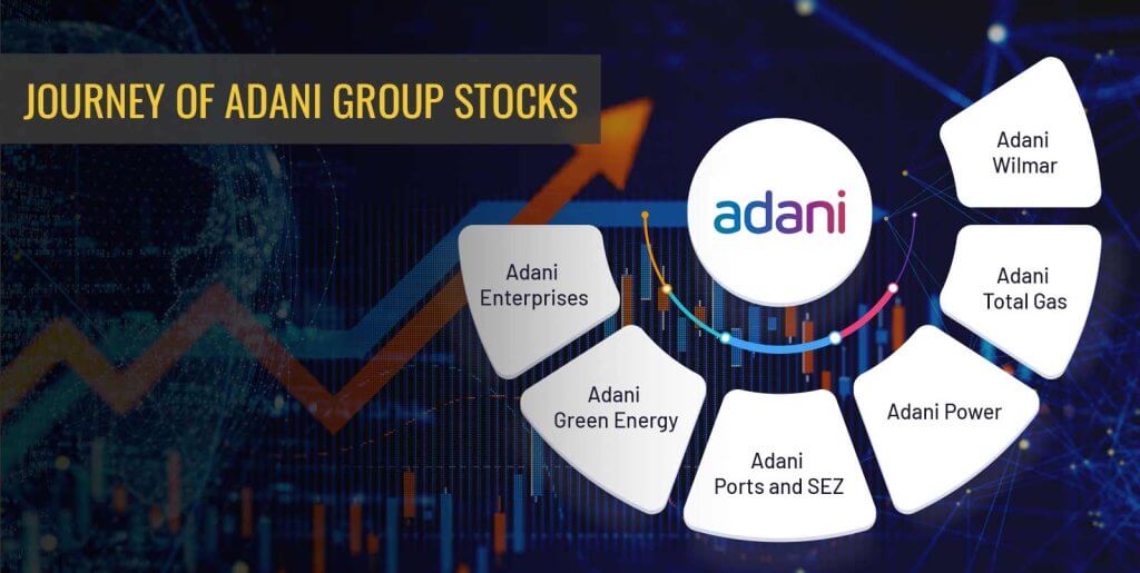 Adani Groups Stock Performance