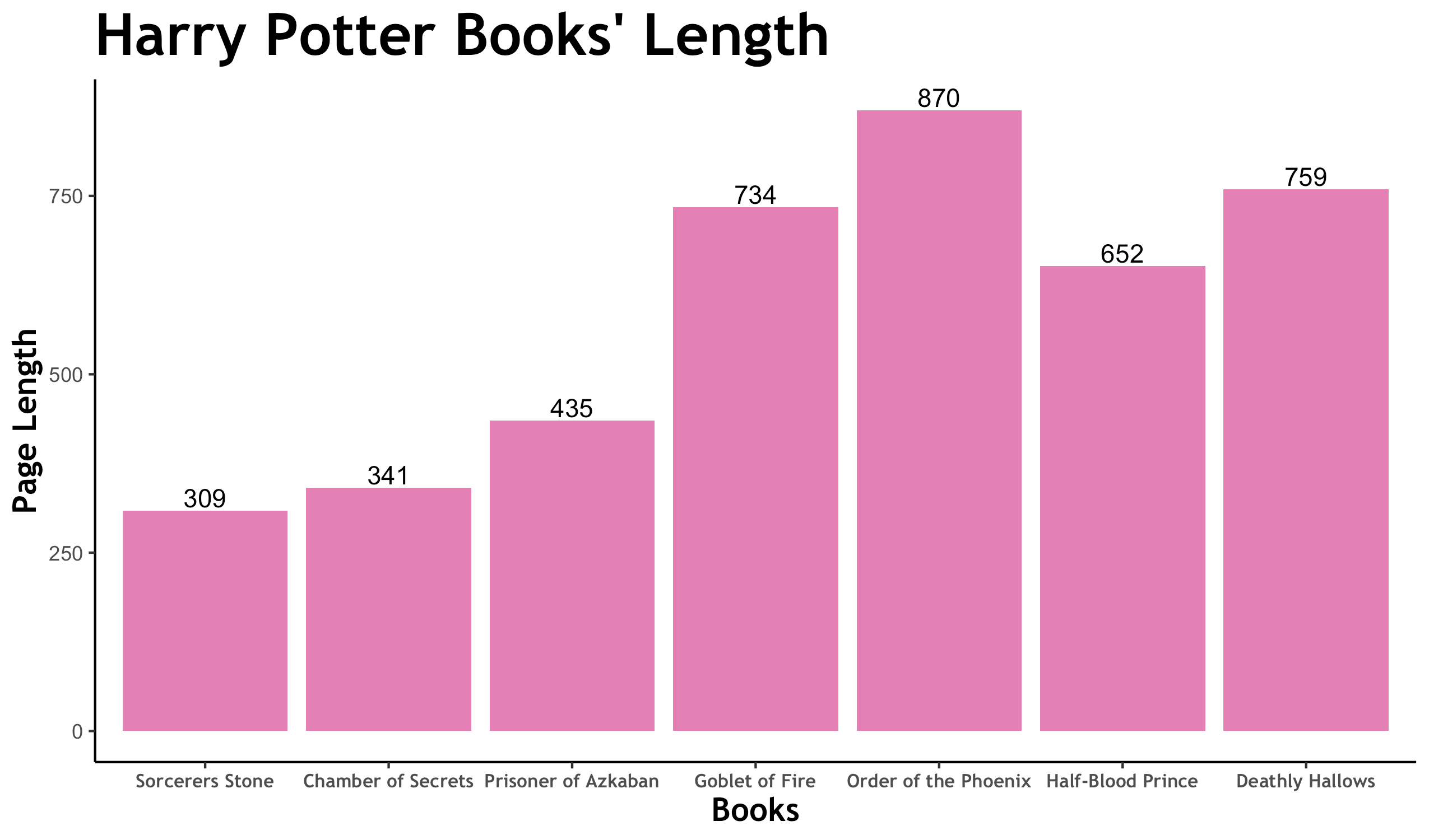 Breaking Down Each Book's Page Count