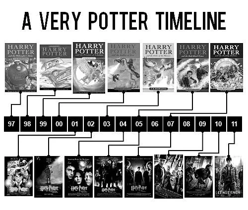 Establishing Harry Potter's Timeline