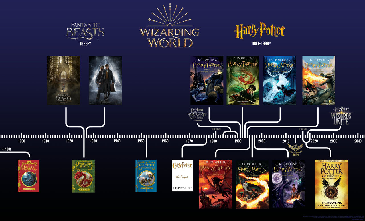 Harry Potter Series Timeline