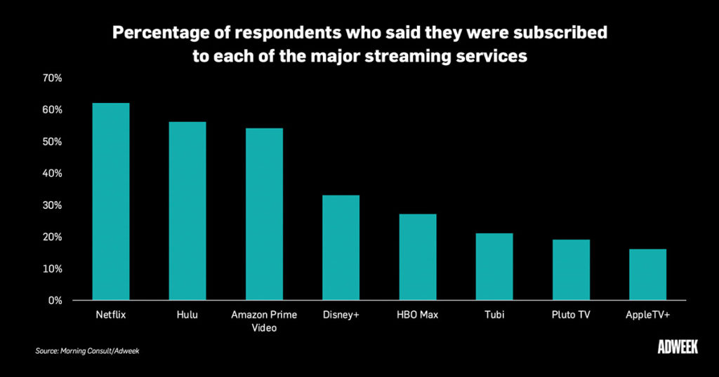 Streaming Services' Unprecedented Growth